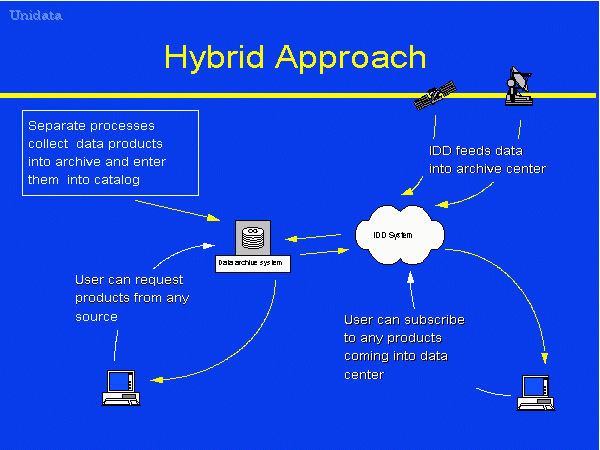 Hybrid Approach