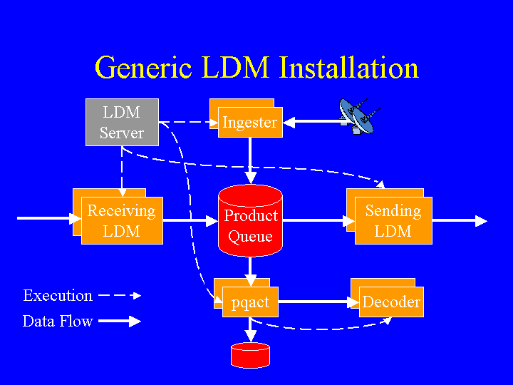 Runtime Structure of a Generic LDM